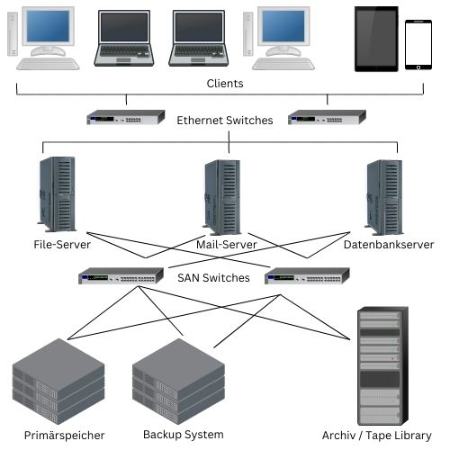 Storage Area Network
